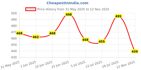 flipkart.com wanted Men Loose Fit Mid Rise Grey Jeans wanted Price History Graph from 31 May 2025 to 12 Nov 2025