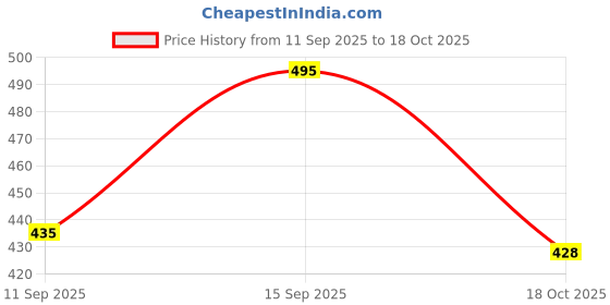 flipkart.com wanted Men Straight Fit Mid Rise Dark Blue Jeans wanted Price History Graph from 11 Sep 2025 to 18 Oct 2025