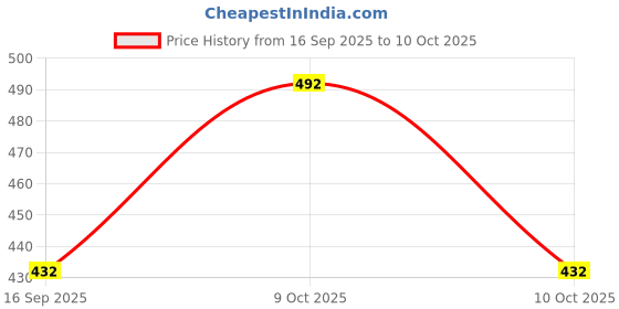 flipkart.com wanted Men Straight Fit Mid Rise Dark Grey Jeans wanted Price History Graph from 16 Sep 2025 to 10 Oct 2025
