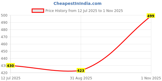 flipkart.com wanted Men Straight Fit Mid Rise Dark Grey Jeans wanted Price History Graph from 12 Jul 2025 to 1 Nov 2025