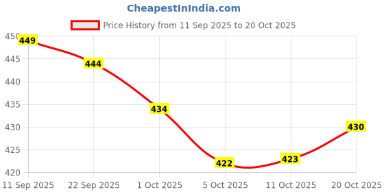 flipkart.com wanted Men Straight Fit Mid Rise Dark Grey Jeans wanted Price History Graph from 11 Sep 2025 to 20 Oct 2025