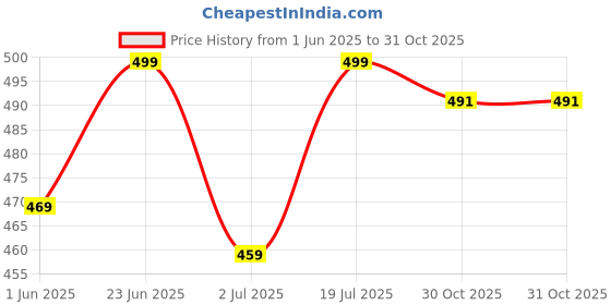 flipkart.com wanted Men Straight Fit Mid Rise Grey Jeans wanted Price History Graph from 1 Jun 2025 to 31 Oct 2025