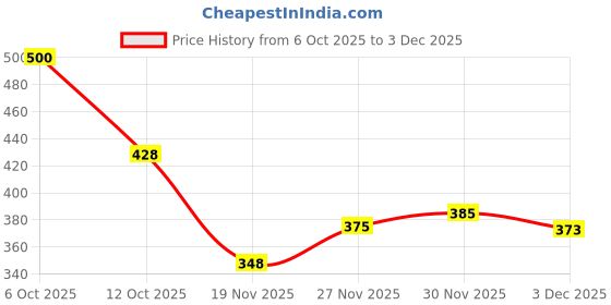 flipkart.com wanted Men Straight Fit Mid Rise Grey Jeans wanted Price History Graph from 6 Oct 2025 to 3 Dec 2025