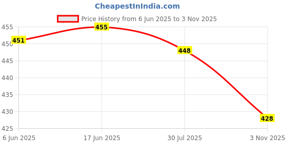 flipkart.com wanted Solid Men Denim Black Denim Shorts wanted Price History Graph from 6 Jun 2025 to 3 Nov 2025