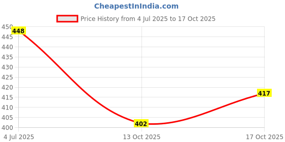 flipkart.com wanted Solid Men Denim Black Denim Shorts wanted Price History Graph from 4 Jul 2025 to 17 Oct 2025