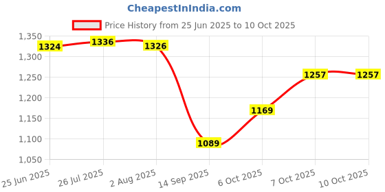 flipkart.com wanton Spice Set Plastic wanton Price History Graph from 25 Jun 2025 to 9 Oct 2025