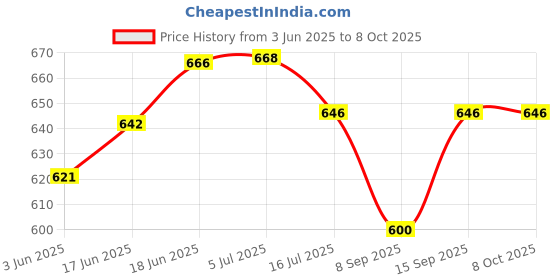 flipkart.com Wanzhow 360 Rotation for Overhead Video shooting,Cooking Videos,Online Claases Tripod Kit, Monopod, Tripod Bracket, Tripod Clamp, Tripod Ball Head Price History Graph from 3 Jun 2025 to 8 Oct 2025