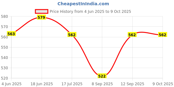 flipkart.com Wanzhow All-in-One Smartphone Vlogging Video Kit Tripod Price History Graph from 4 Jun 2025 to 8 Oct 2025