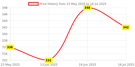 flipkart.com Wanzhow Best Bluetooth Extendable Selfie Stick with led for Making Tik-tok, YouTube vlog Monopod, Tripod, Tripod Bracket, Tripod Kit Price History Graph from 23 May 2025 to 16 Jul 2025