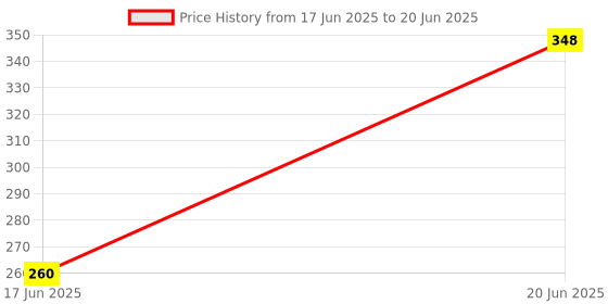 flipkart.com Wanzhow Best Bluetooth Selfie Sticks with Tripod Stand and Light for Mobile Phone Monopod, Tripod, Tripod Bracket, Tripod Kit Price History Graph from 17 Jun 2025 to 20 Jun 2025
