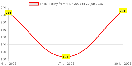 flipkart.com Wanzhow Best Camera Tripod Ball Head 1/4 Screw,90 degree tilting & 360 Rotating Tripod Ball Head Price History Graph from 4 Jun 2025 to 20 Jun 2025