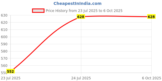 flipkart.com Wanzhow Best Overhead Tripod For Cooking Sketch Product Review and Side Angle Videos Monopod Price History Graph from 23 Jul 2025 to 5 Oct 2025