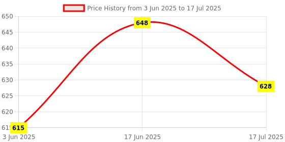 flipkart.com Wanzhow Best Overhead Tripod For Creating Cooking Video Webcam Sketch Product Review Tripod, Tripod Clamp, Tripod Ball Head, Monopod, Tripod Bracket Price History Graph from 3 Jun 2025 to 17 Jul 2025