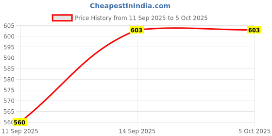 flipkart.com Wanzhow Best Quality Super long 2 in 1 Selfie Stick, 31cm-170 cm length Tripod with 10m Range BT Remote, 360-degree Lock adjustable holder, CR2032 Replaceable Battery Compatible with all types of smartphones, Android, ios Bluetooth Selfie Stick Bluetooth Selfie Stick Price History Graph from 11 Sep 2025 to 5 Oct 2025