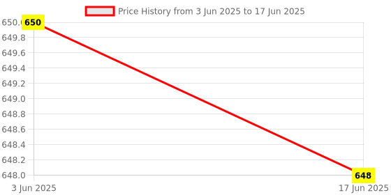 flipkart.com Wanzhow Best selling Photography Tripod for Vlogging with 360° Rotation Broadcast stand Tripod, Tripod Clamp, Tripod Bracket, Monopod, Tripod Ball Head Price History Graph from 3 Jun 2025 to 17 Jun 2025