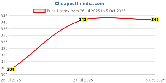flipkart.com Wanzhow Best Tripod 3-in-1 Multifunctional Extendable Bluetooth Selfie Stick Tripod Monopod, Tripod, Tripod Bracket, Tripod Kit Price History Graph from 26 Jul 2025 to 5 Oct 2025