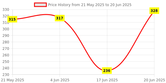 flipkart.com Wanzhow Best XT-02 Bluetooth Extendable Selfie Stick for Making Vlog Videos Tripod stand Monopod, Tripod, Tripod Kit Price History Graph from 21 May 2025 to 20 Jun 2025