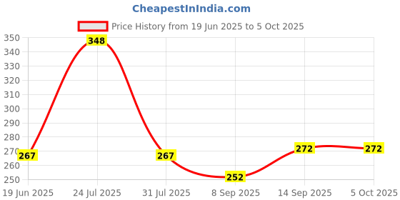 flipkart.com Wanzhow Bluetooth Extendable Selfie Stick with Wireless Remote 3 Axis Gimbal for Mobile Price History Graph from 19 Jun 2025 to 5 Oct 2025