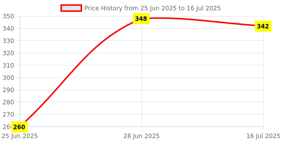 flipkart.com Wanzhow Bluetooth Extendable Selfie Sticks with Tripod Stand and Light for Mobile Phone Monopod, Tripod, Tripod Bracket, Tripod Kit Price History Graph from 25 Jun 2025 to 16 Jul 2025