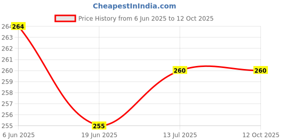 flipkart.com Wanzhow Bluetooth Selfie Stick Price History Graph from 6 Jun 2025 to 12 Oct 2025