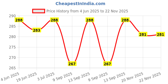 flipkart.com Wanzhow Bluetooth Selfie Stick Price History Graph from 4 Jun 2025 to 21 Nov 2025
