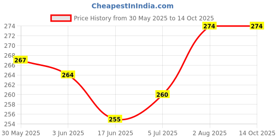 flipkart.com Wanzhow Bluetooth Selfie Stick Price History Graph from 30 May 2025 to 14 Oct 2025