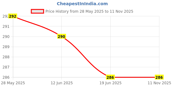 flipkart.com Wanzhow Bluetooth Selfie Stick Price History Graph from 28 May 2025 to 10 Nov 2025