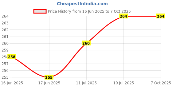 flipkart.com Wanzhow Bluetooth Selfie Stick Price History Graph from 16 Jun 2025 to 7 Oct 2025