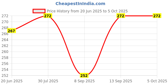 flipkart.com Wanzhow Bluetooth Selfie Stick 3 Axis Gimbal for Mobile Price History Graph from 20 Jun 2025 to 5 Oct 2025