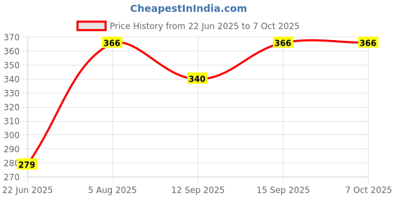 flipkart.com Wanzhow Bluetooth Tripod Extendable SelfieStick with Wireless Remote & LED Fill Light Monopod, Tripod, Tripod Kit Price History Graph from 22 Jun 2025 to 5 Oct 2025