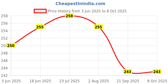 flipkart.com wanzhow Bowl, Spoon, Tray Serving Set wanzhow Price History Graph from 3 Jun 2025 to 8 Oct 2025