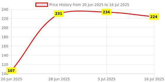 flipkart.com Wanzhow Camera Tripod Ball Head 1/4 Screw,90 degree tilting & 360 Rotating Tripod Ball Head Price History Graph from 20 Jun 2025 to 16 Jul 2025