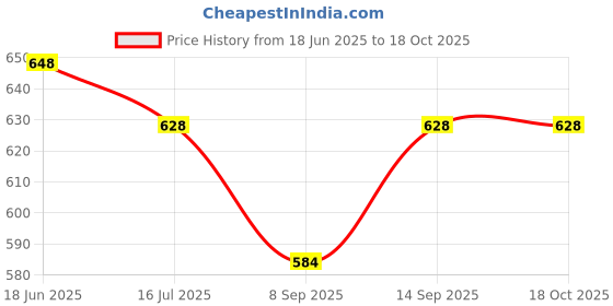 flipkart.com Wanzhow CellPhone Tablet Stand Fits in All Mobiles Overhead Video Bedroom Office Kitchen Tripod, Tripod Clamp, Tripod Bracket, Monopod, Tripod Ball Head Price History Graph from 18 Jun 2025 to 18 Oct 2025