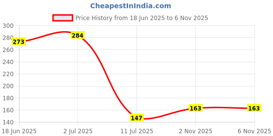 flipkart.com wanzhow Coin Cell for Calculator Watch Electonic Devices Battery wanzhow Price History Graph from 18 Jun 2025 to 5 Nov 2025