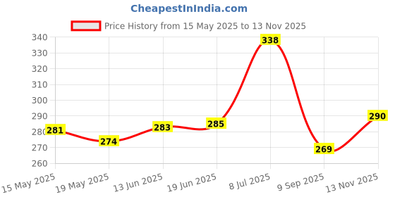 flipkart.com wanzhow Easy sip Liquor Hip Flask Wine Pocket Container Alcoholic Drinks Whiskey Stainless steel Hip Flask wanzhow Price History Graph from 15 May 2025 to 13 Nov 2025