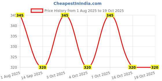 flipkart.com wanzhow Eating, Decorative, Training, Cooking, Chewing Wooden Japanese, Korean, Vietnamese, Chinese Chopstick wanzhow Price History Graph from 1 Aug 2025 to 19 Oct 2025
