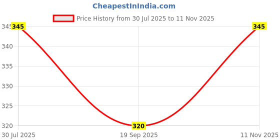 flipkart.com wanzhow Eating, Decorative, Training, Cooking, Chewing Wooden Japanese, Korean, Vietnamese, Chinese Chopstick wanzhow Price History Graph from 30 Jul 2025 to 11 Nov 2025