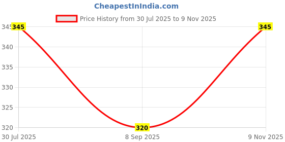 flipkart.com wanzhow Eating, Training, Cooking Bamboo Chinese, Japanese, Vietnamese Chopstick wanzhow Price History Graph from 30 Jul 2025 to 9 Nov 2025