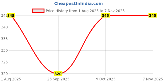 flipkart.com wanzhow Eating, Training, Decorative Wooden Chinese, Japanese, Korean Chopstick wanzhow Price History Graph from 1 Aug 2025 to 7 Nov 2025