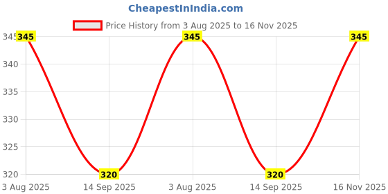 flipkart.com wanzhow Eating, Training, Decorative Wooden Chinese, Japanese, Korean Chopstick wanzhow Price History Graph from 3 Aug 2025 to 16 Nov 2025