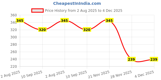 flipkart.com wanzhow Eating Wooden, Bamboo Japanese, Korean, Vietnamese, Chinese Chopstick wanzhow Price History Graph from 2 Aug 2025 to 4 Dec 2025