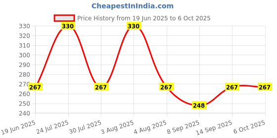 flipkart.com Wanzhow Extendable Selfie Stick with Wireless Remote 3 Axis Gimbal for Mobile Price History Graph from 19 Jun 2025 to 6 Oct 2025