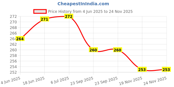flipkart.com wanzhow German Silver Plated Bowl Set Bowl, Spoon, Tray Serving Set wanzhow Price History Graph from 4 Jun 2025 to 23 Nov 2025