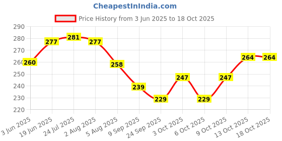 flipkart.com wanzhow German Silver Plated Bowl Set Bowl, Spoon, Tray Serving Set wanzhow Price History Graph from 3 Jun 2025 to 18 Oct 2025