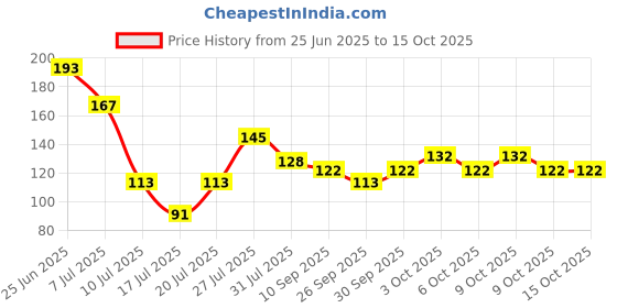 flipkart.com wanzhow Grey, Multicolor Silicon Kitchen Linen Set wanzhow Price History Graph from 25 Jun 2025 to 15 Oct 2025