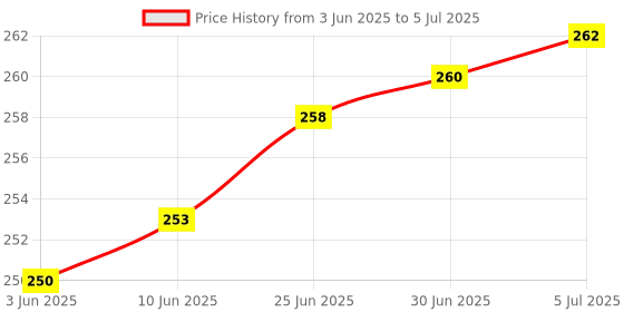 flipkart.com Wanzhow High Quality Multiport Slim USB Hub, 4 Port 3.0 USB HUB Adapter Cable with 5Gbps Speed with led indicator for Laptop, PC Computers USB Hub Price History Graph from 3 Jun 2025 to 5 Jul 2025