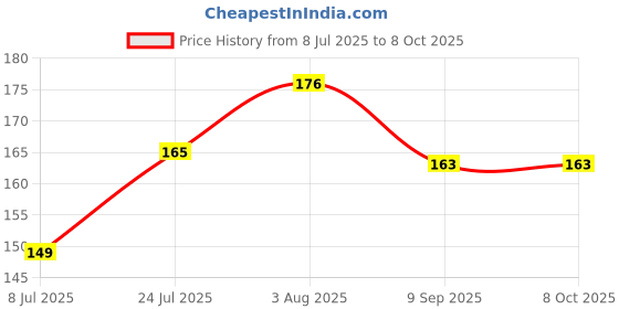 flipkart.com wanzhow Micro Lithium cell CR2032 Coin 3v Computer Motherboard CMOS cell Glucometer Cell Battery wanzhow Price History Graph from 8 Jul 2025 to 7 Oct 2025
