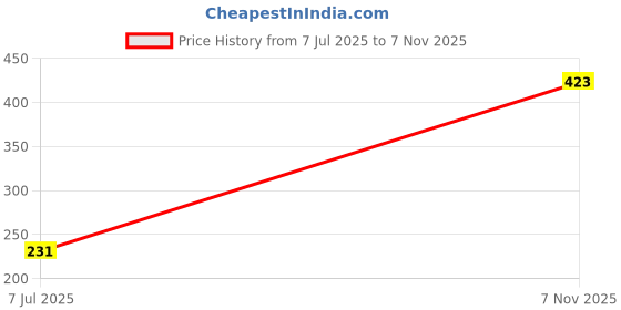 flipkart.com Wanzhow NEW ARRIVAL Big Selfie LED Ring Light 3 Light Modes Brightness Level Dimmable LED Camera Ring Light for Photo and Video,Rotatable Universal Phone Holder,Easily rotate phone holder to any ideal angle,Compatible with almost every smart phones,Dual colour option is available white and warm white in LED Ring Light, A professional LED video light,26cm Ring Lamp Flash Led Light USB Photography Lighting Lamp for Camera Smartphone Studio live streaming BEST SELIFIE RING LIGHT FOR WHO LOVE TAKING PHOTO AND VIDEO Ring Flash Price History Graph from 7 Jul 2025 to 7 Nov 2025