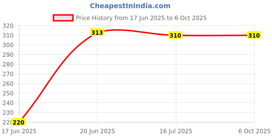 flipkart.com Wanzhow New Arrival Mini Tripod Phone Stand SelfieStick Multifunction Bluetooth Remote Monopod Price History Graph from 17 Jun 2025 to 5 Oct 2025