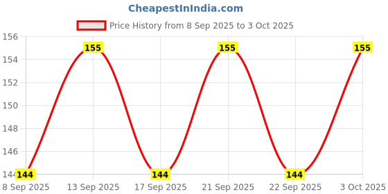 flipkart.com wanzhow New Micro Lithium cell CR 2032 3V battery (Pack of 2) Battery wanzhow Price History Graph from 8 Sep 2025 to 3 Oct 2025
